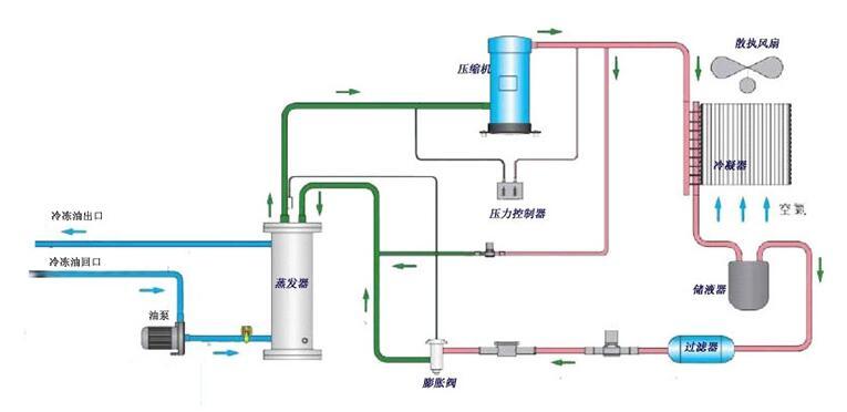 工業(yè)油冷機(jī)工作原理【正東電力電氣】